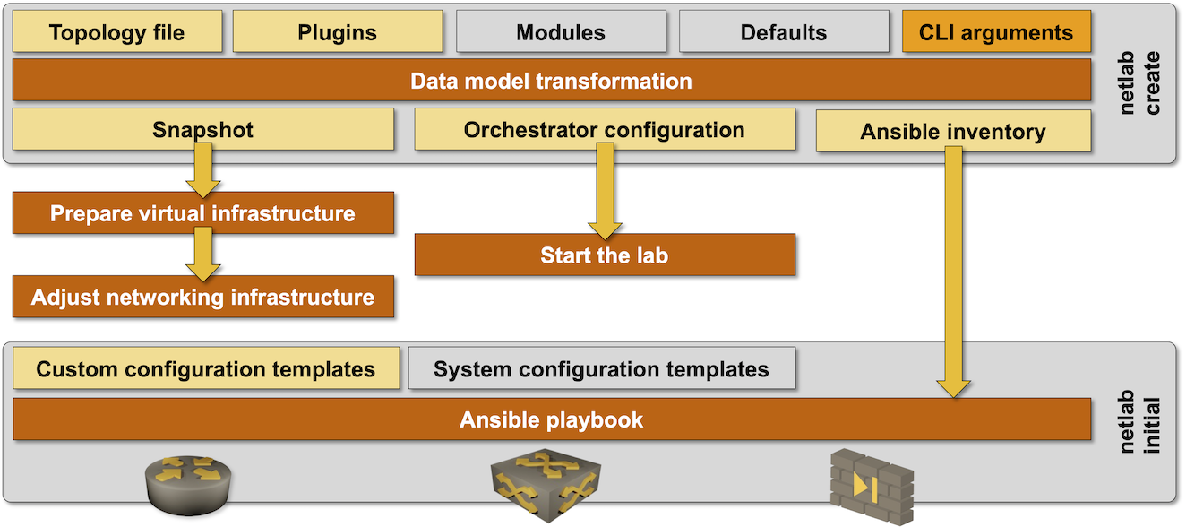 Netlab high-level architecture diagram